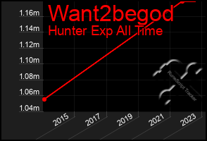 Total Graph of Want2begod