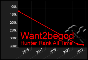 Total Graph of Want2begod