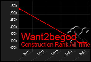 Total Graph of Want2begod