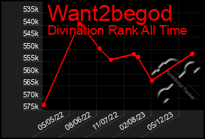 Total Graph of Want2begod