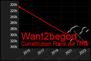 Total Graph of Want2begod