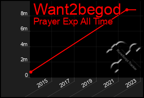 Total Graph of Want2begod