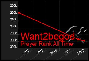 Total Graph of Want2begod