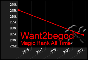 Total Graph of Want2begod