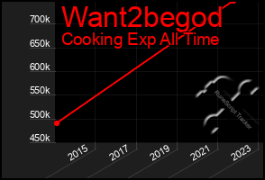 Total Graph of Want2begod