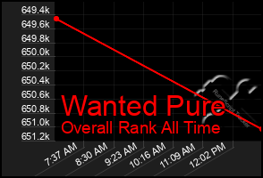 Total Graph of Wanted Pure