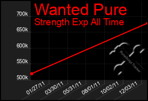 Total Graph of Wanted Pure