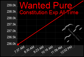 Total Graph of Wanted Pure