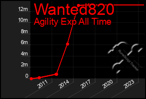 Total Graph of Wanted820