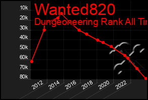 Total Graph of Wanted820