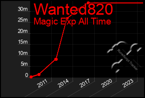 Total Graph of Wanted820