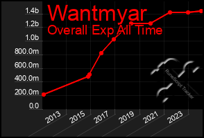 Total Graph of Wantmyar