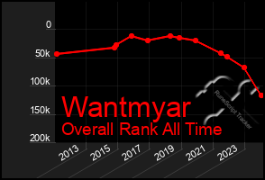 Total Graph of Wantmyar