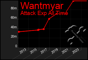 Total Graph of Wantmyar