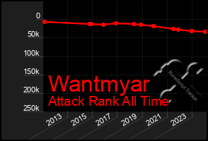 Total Graph of Wantmyar