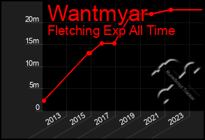 Total Graph of Wantmyar