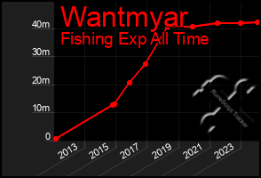 Total Graph of Wantmyar