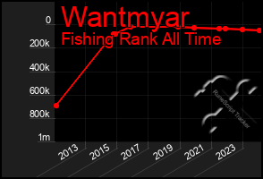 Total Graph of Wantmyar