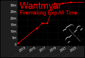 Total Graph of Wantmyar