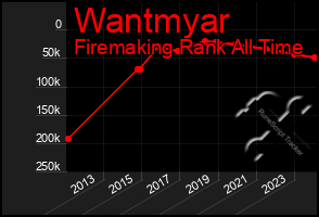 Total Graph of Wantmyar