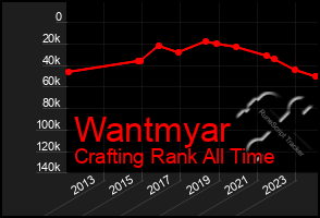 Total Graph of Wantmyar