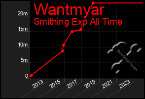 Total Graph of Wantmyar