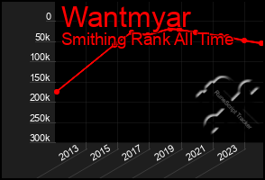 Total Graph of Wantmyar