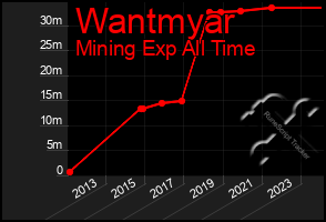 Total Graph of Wantmyar