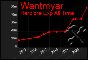 Total Graph of Wantmyar