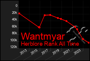 Total Graph of Wantmyar