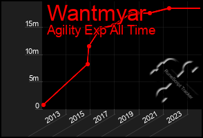 Total Graph of Wantmyar