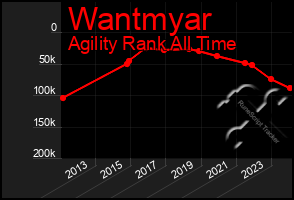 Total Graph of Wantmyar