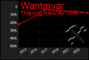 Total Graph of Wantmyar