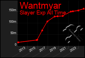 Total Graph of Wantmyar