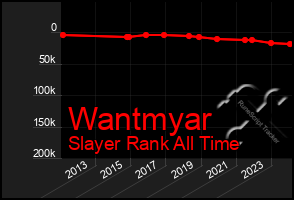 Total Graph of Wantmyar