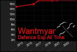 Total Graph of Wantmyar