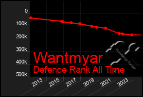 Total Graph of Wantmyar