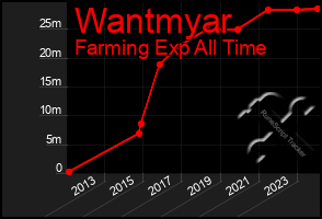 Total Graph of Wantmyar