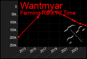 Total Graph of Wantmyar