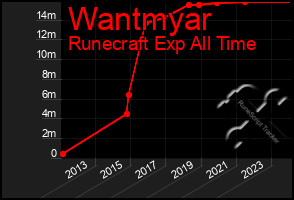 Total Graph of Wantmyar