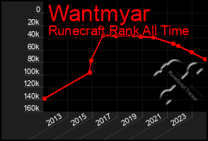 Total Graph of Wantmyar