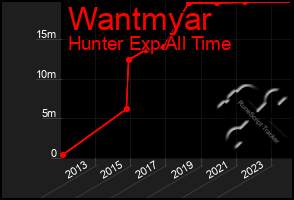 Total Graph of Wantmyar