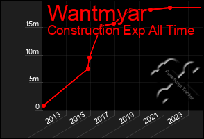 Total Graph of Wantmyar