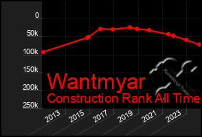 Total Graph of Wantmyar