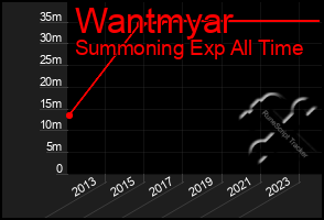 Total Graph of Wantmyar