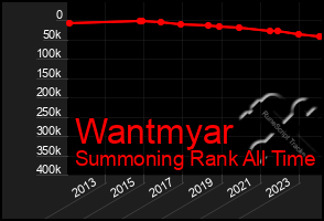 Total Graph of Wantmyar