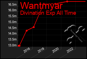 Total Graph of Wantmyar