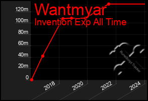 Total Graph of Wantmyar