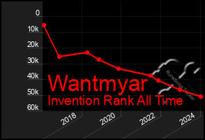 Total Graph of Wantmyar