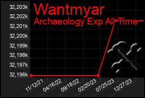 Total Graph of Wantmyar